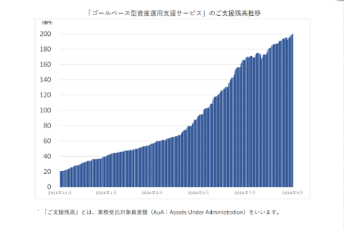 【JIJI Financial Solutions：掲載】ゴールベース運用・支援サービス、２００億円に到達＝地域銀行・証券等の対面アドバイザーが支持－ＪＡＭＰ